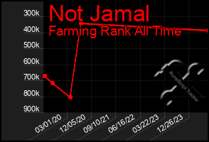 Total Graph of Not Jamal