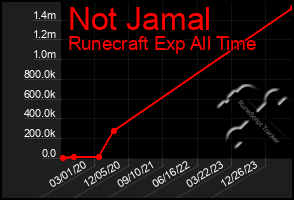 Total Graph of Not Jamal