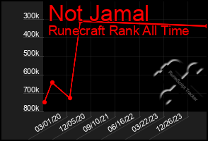 Total Graph of Not Jamal