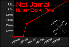 Total Graph of Not Jamal