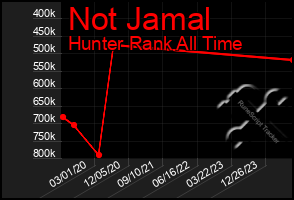 Total Graph of Not Jamal