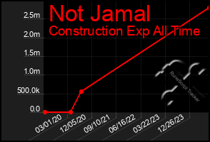 Total Graph of Not Jamal