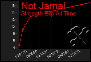 Total Graph of Not Jamal