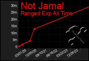 Total Graph of Not Jamal