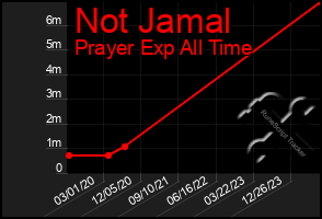 Total Graph of Not Jamal