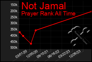 Total Graph of Not Jamal