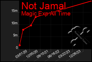 Total Graph of Not Jamal