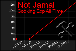 Total Graph of Not Jamal