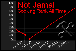 Total Graph of Not Jamal