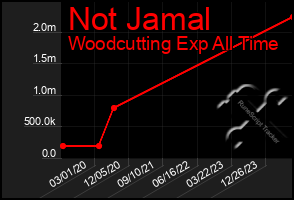 Total Graph of Not Jamal