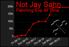 Total Graph of Not Jay Sahn