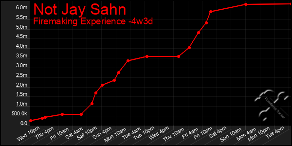 Last 31 Days Graph of Not Jay Sahn