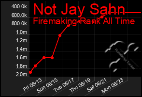 Total Graph of Not Jay Sahn