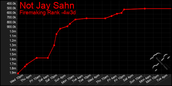 Last 31 Days Graph of Not Jay Sahn