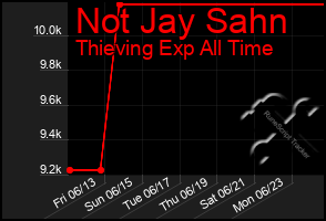 Total Graph of Not Jay Sahn