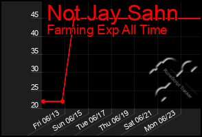 Total Graph of Not Jay Sahn