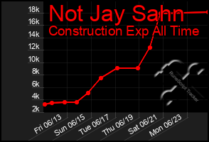 Total Graph of Not Jay Sahn