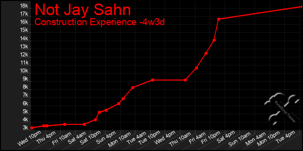 Last 31 Days Graph of Not Jay Sahn