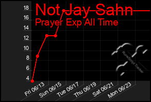 Total Graph of Not Jay Sahn