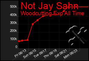 Total Graph of Not Jay Sahn
