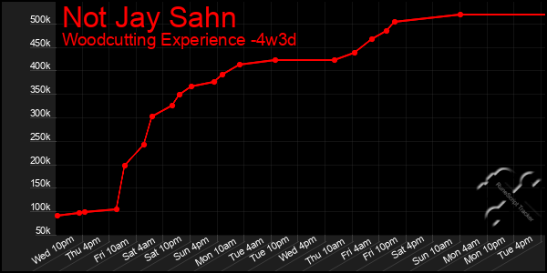 Last 31 Days Graph of Not Jay Sahn