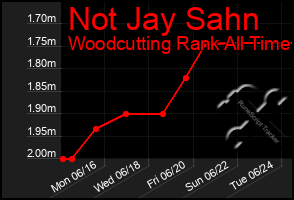 Total Graph of Not Jay Sahn
