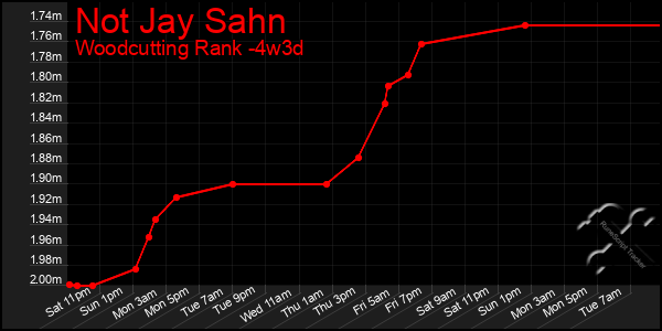 Last 31 Days Graph of Not Jay Sahn