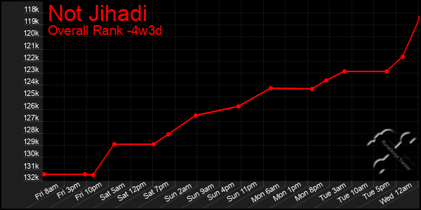 Last 31 Days Graph of Not Jihadi