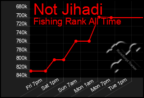 Total Graph of Not Jihadi