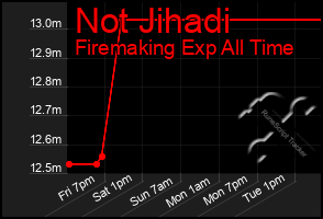 Total Graph of Not Jihadi