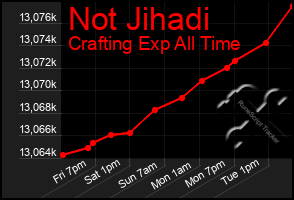 Total Graph of Not Jihadi