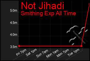 Total Graph of Not Jihadi