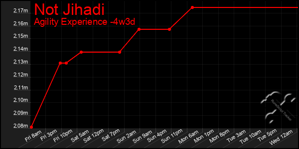 Last 31 Days Graph of Not Jihadi