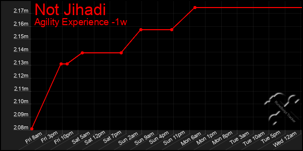 Last 7 Days Graph of Not Jihadi