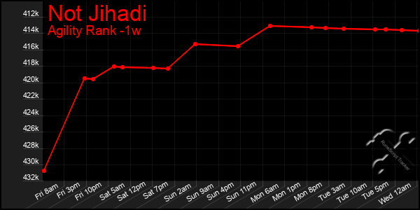 Last 7 Days Graph of Not Jihadi