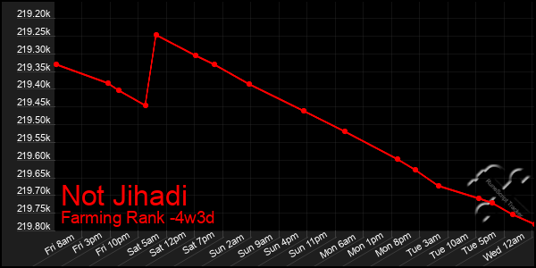 Last 31 Days Graph of Not Jihadi