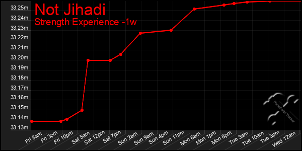 Last 7 Days Graph of Not Jihadi