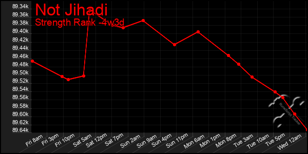Last 31 Days Graph of Not Jihadi