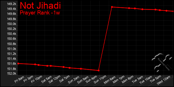 Last 7 Days Graph of Not Jihadi