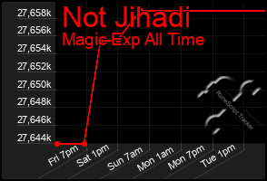 Total Graph of Not Jihadi