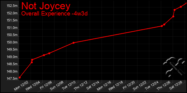 Last 31 Days Graph of Not Joycey