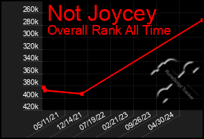 Total Graph of Not Joycey