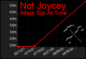 Total Graph of Not Joycey