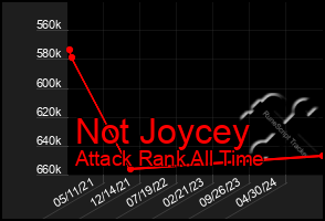 Total Graph of Not Joycey