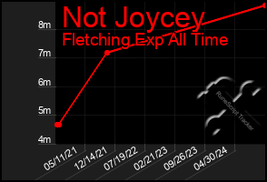 Total Graph of Not Joycey