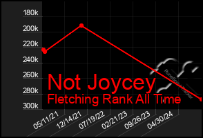 Total Graph of Not Joycey