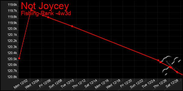 Last 31 Days Graph of Not Joycey