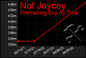 Total Graph of Not Joycey