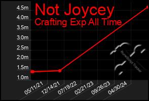 Total Graph of Not Joycey