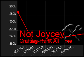 Total Graph of Not Joycey